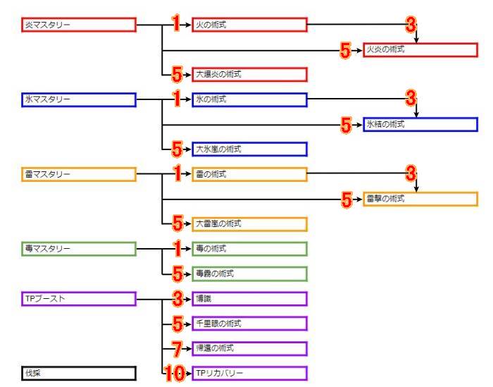 アルケミストスキルツリー