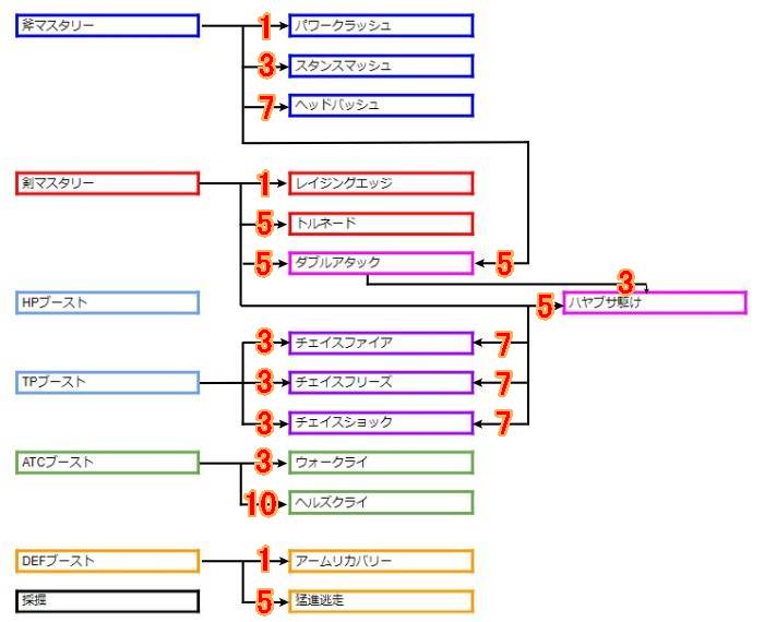 ソードマンスキルツリー