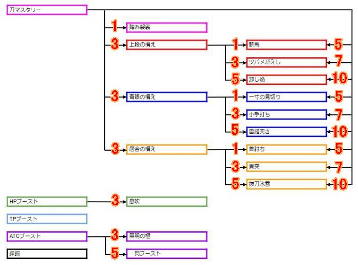 ブシドースキルツリー