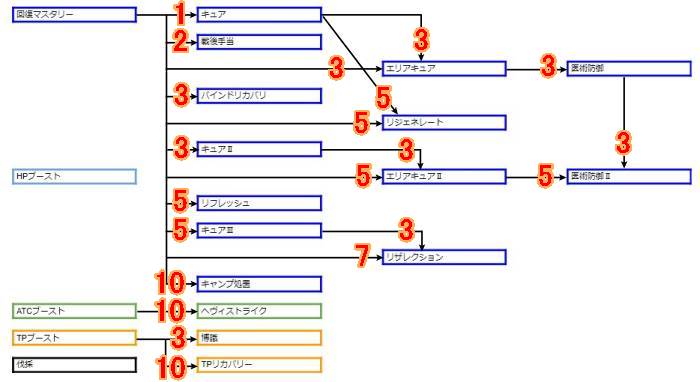 メディックスキルツリー